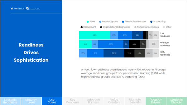 From “No AI” to AI Coaching: How Organizational Readiness Shape Use Cases